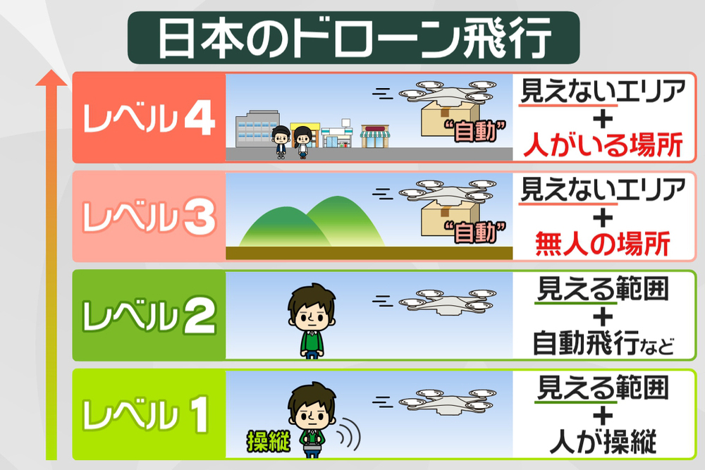 149 ドローンレベル4で何が変わるプライチnews zero日本テレビ