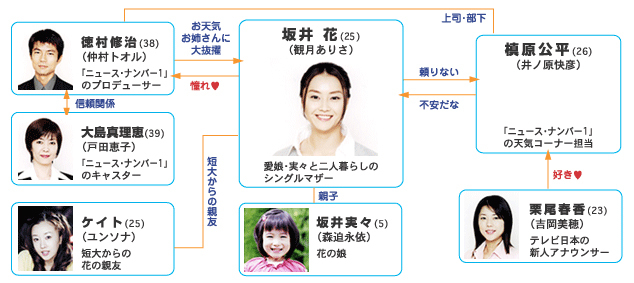 相関図 あした天気になあれ 日本テレビ