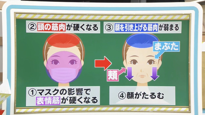 マスク生活で見た目年齢上昇に注意 頰とまぶたのたるみ予防に 頭ほぐし 法 バゲット 日本テレビ