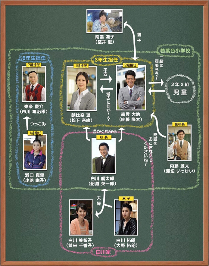 相関図 熱中時代 日本テレビ