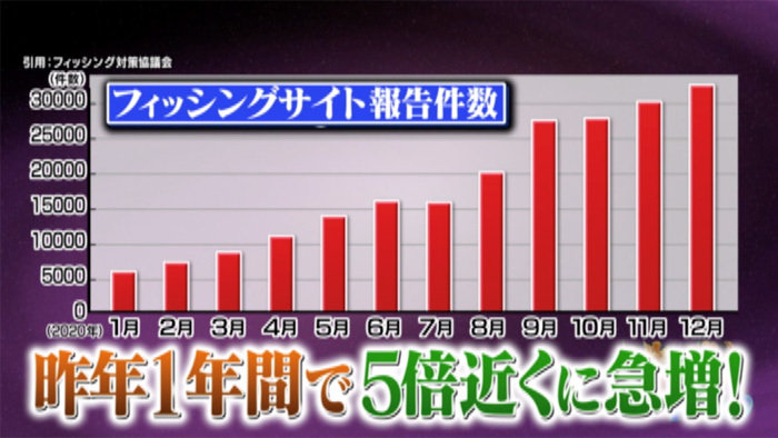 あなたにも届いてるかも フィッシング詐欺の対処方法をハンターが伝授 沸騰ワード10 日本テレビ