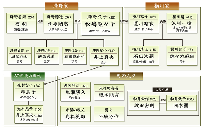 相関図｜終戦六十年スペシャルドラマ 火垂るの墓－ほたるのはか ...