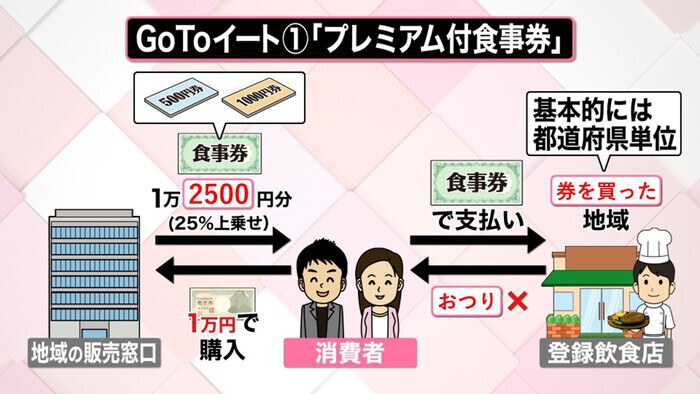 早い者勝ち」ＧｏＴｏイートとは？｜新型コロナウイルスと私たちの暮らし・日テレ特設サイト｜日本テレビ