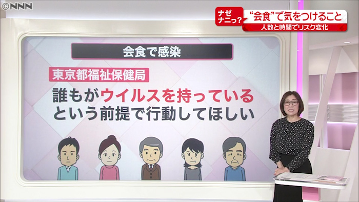 会食でコロナ感染 リスク減らすには 新型コロナウイルスと私たちの暮らし 日テレ特設サイト 日本テレビ