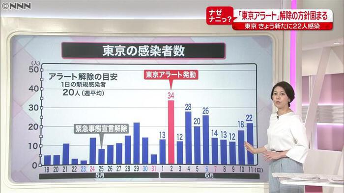 東京アラート解除へ ステップ3 はいつ 何が変わる 新型コロナウイルスと私たちの暮らし 日テレ特設サイト 日本テレビ