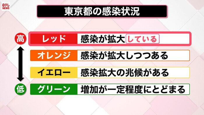 小池都知事 ブレーキとアクセルを同時に踏むようなこと 都が警戒レベルを最高に引き上げ Gotoキャンペーンはどうなる 新型コロナウイルスと私たちの暮らし 日テレ特設サイト 日本テレビ