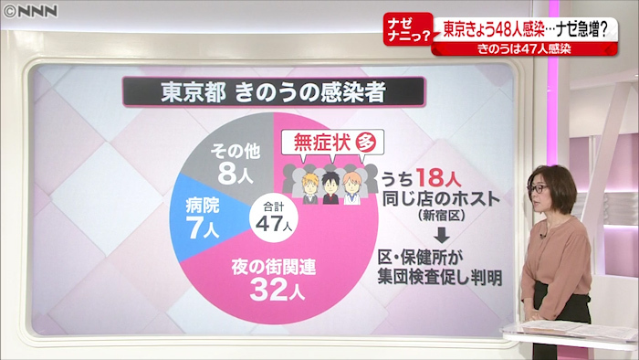 東京感染者急増 夜の街ｑｒコードで感染防止 新型コロナウイルスと私たちの暮らし 日テレ特設サイト 日本テレビ