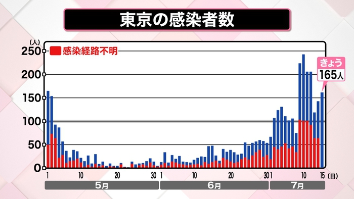 小池都知事 ブレーキとアクセルを同時に踏むようなこと 都が警戒レベルを最高に引き上げ Gotoキャンペーンはどうなる 新型コロナウイルスと私たちの暮らし 日テレ特設サイト 日本テレビ