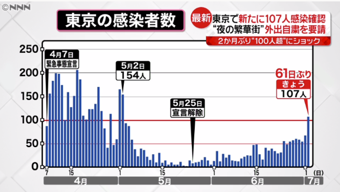 東京107人感染 街の人や現場の声は 新型コロナウイルスと私たちの暮らし 日テレ特設サイト 日本テレビ