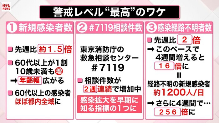 小池都知事 ブレーキとアクセルを同時に踏むようなこと 都が警戒レベルを最高に引き上げ Gotoキャンペーンはどうなる 新型コロナウイルスと私たちの暮らし 日テレ特設サイト 日本テレビ