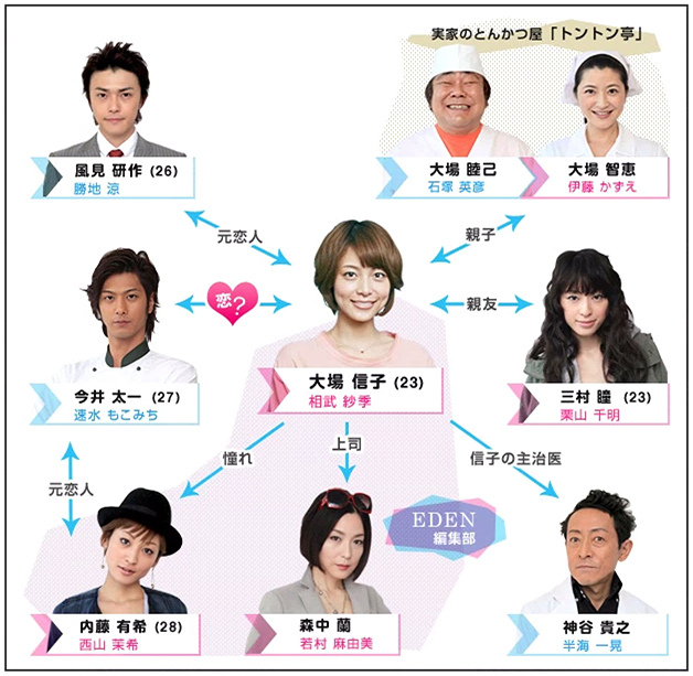 相関図 リバウンド 日本テレビ