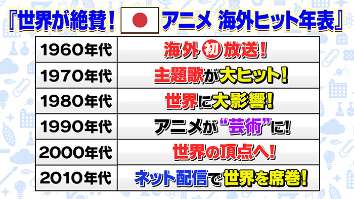 世界が絶賛する 日本のアニメ 海外ヒット年表 世界一受けたい授業 日本テレビ