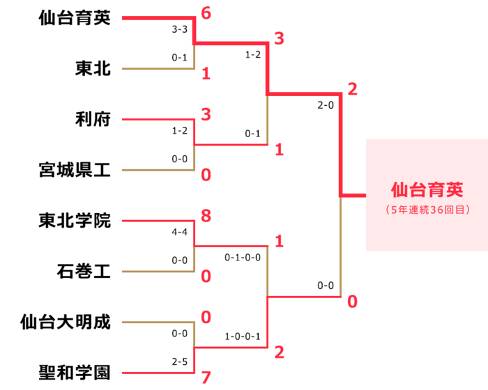 地区大会情報 地区大会経過情報 第100回全国高校サッカー選手権大会 日本テレビ