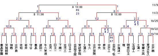 各地区情報 茨城県