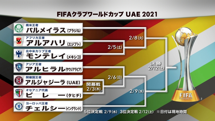 Fifaクラブワールドカップ Uae 21 対戦カード決定 欧州王者チェルシーなど 出場 日本テレビ サッカー 日本テレビ