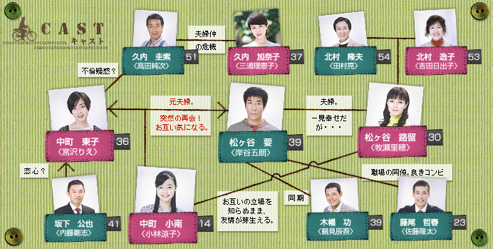 相関図 一番大切な人は誰ですか 日本テレビ