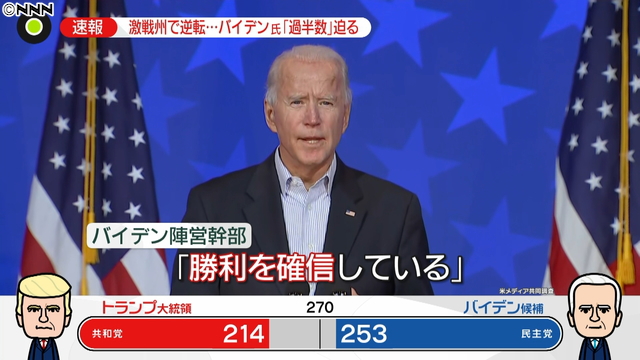 激戦州で逆転 バイデン氏 過半数 迫る アメリカ大統領選挙 日本テレビ