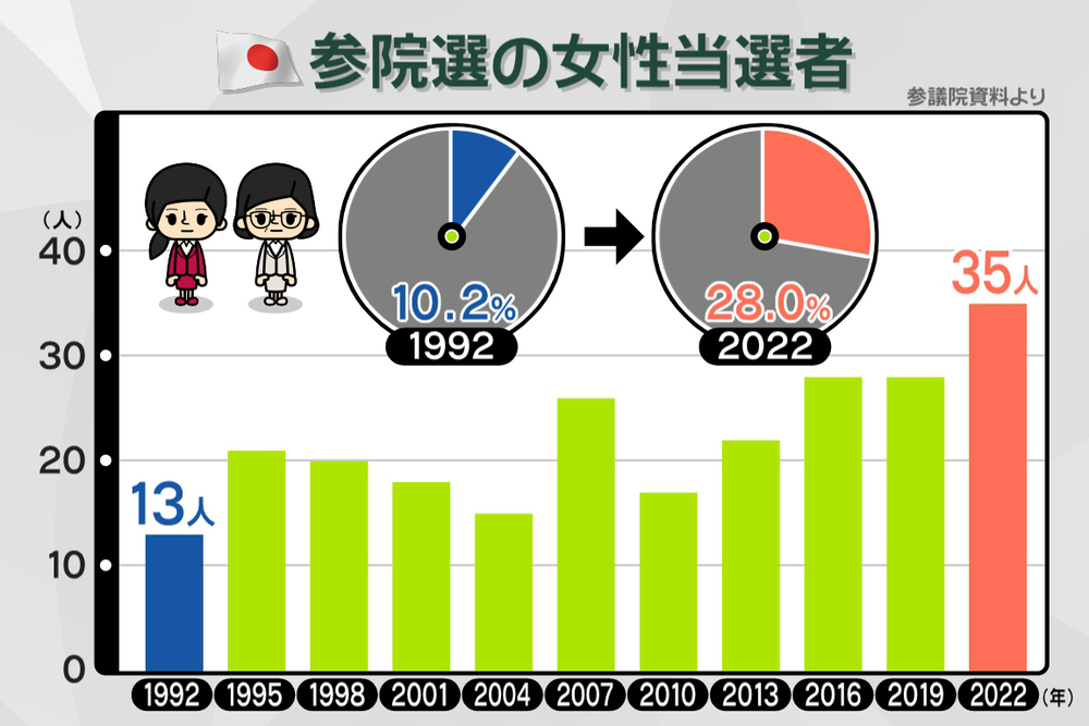 132 女性最多～参院選当選者“考え方”は～｜プライチ｜news Zero｜日本テレビ