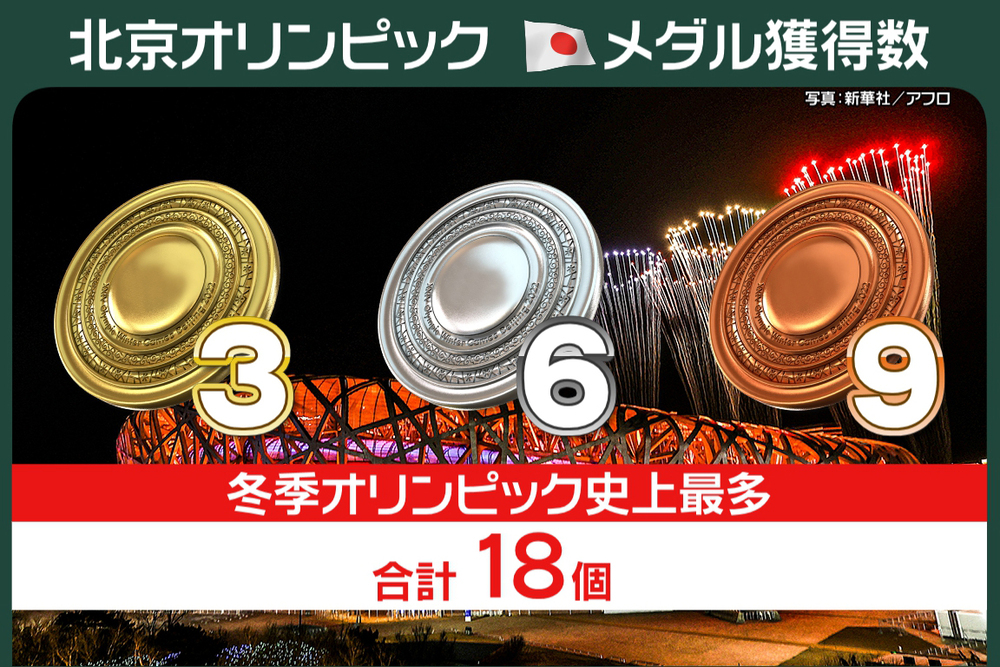 114 メダル最多「きょうだい」活躍ナゼ？｜プライチ｜news zero｜日本テレビ